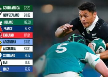 World Rugby rankings: Springboks, All Blacks, Ireland battle for top 10 temp 8dbeede5 5d8e 4aff 8f7e 75b918d56e96